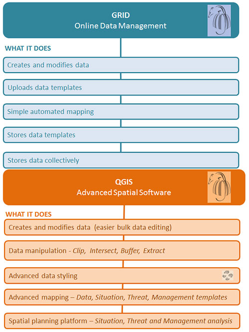 DIDMS Grid Online data management